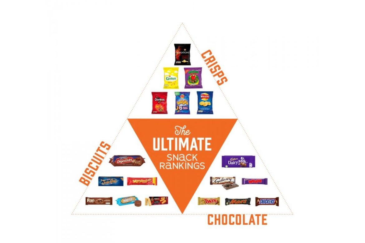 Britain’s Favourite Office Snacks – The ULTIMATE Ranking